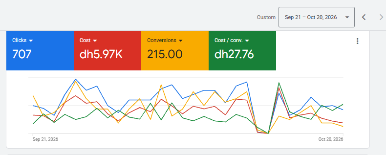 Google Ads results for a car washing service: 707 clicks, dh5.97K cost, 215 conversions and dh27.76 cost per conversion from September 21 to October 20, 2026